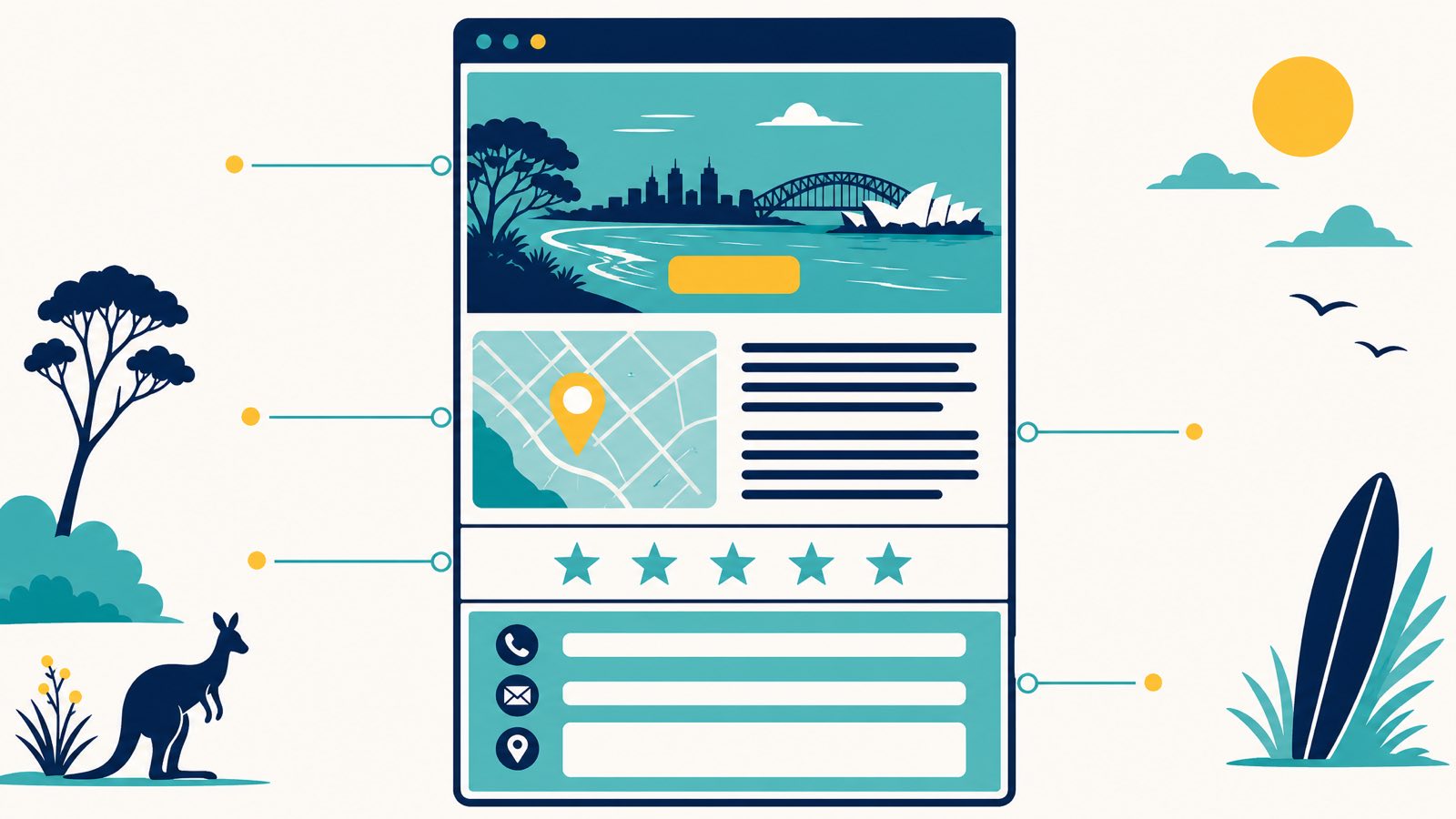 Editorial illustration showing the anatomy of an Australian location landing page: a vertical webpage mockup with a teal hero banner and yellow CTA button at top, an embedded map with yellow location pin, a navy paragraph block, a teal review-star row, and a teal contact block at the bottom, with annotation lines pointing to each element
